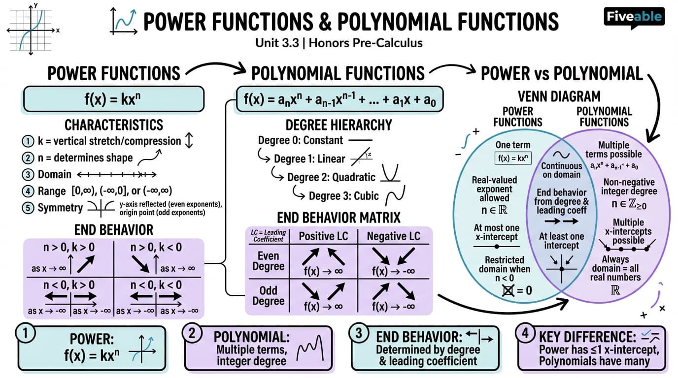 3.3 Power Functions and Polynomial Functions - Honors Pre-Calculus - Unit 3 visual cheatsheet