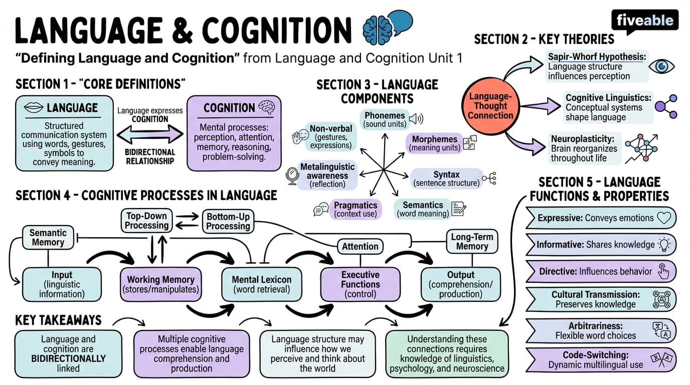 1.1 Defining Language and Cognition - Language and Cognition - Unit 1 visual cheatsheet