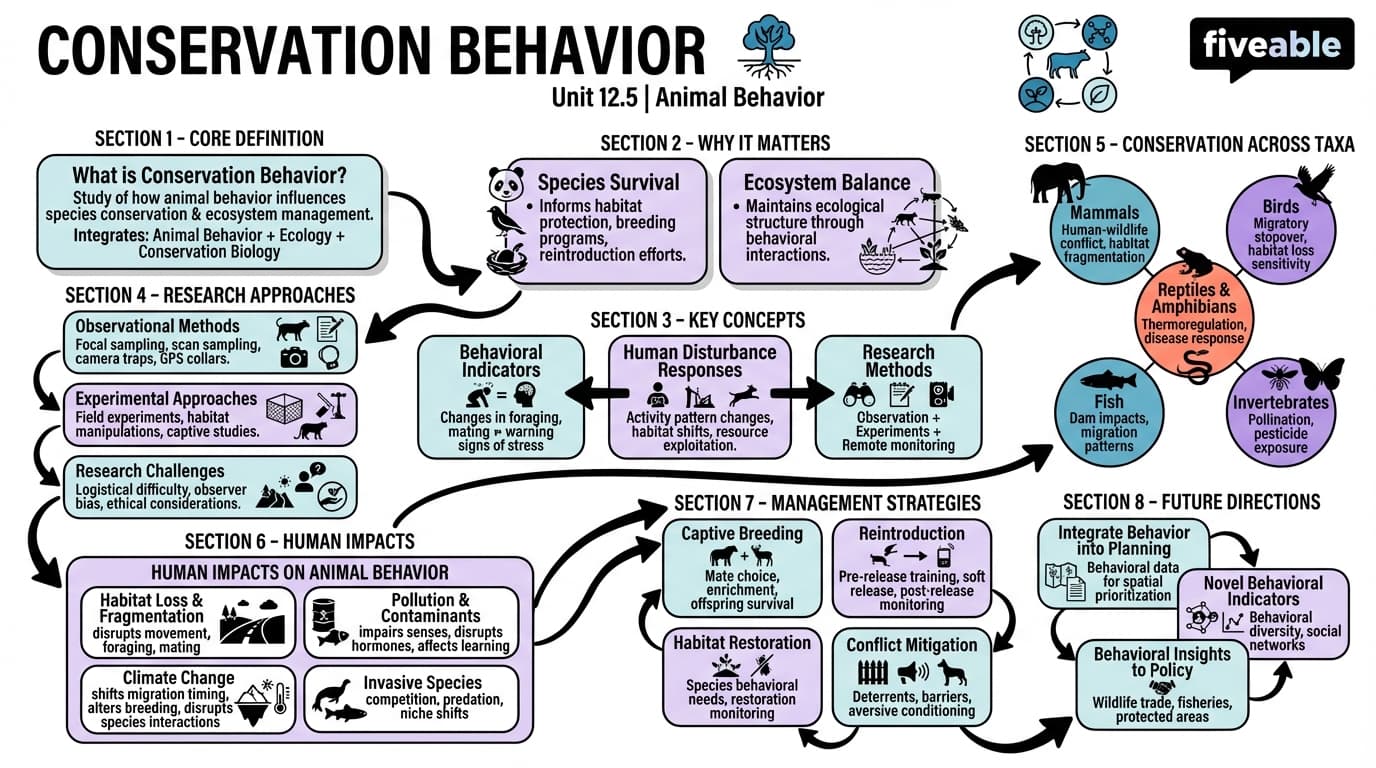 12.5 Conservation behavior - Animal Behavior - Unit 12 visual cheatsheet