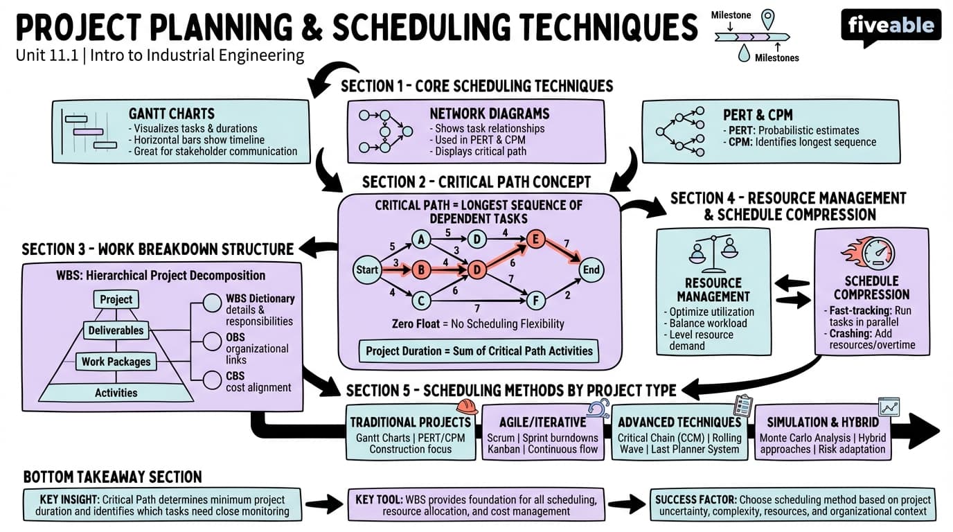 11.1 Project Planning and Scheduling Techniques - Intro to Industrial Engineering - Unit 11 visual cheatsheet