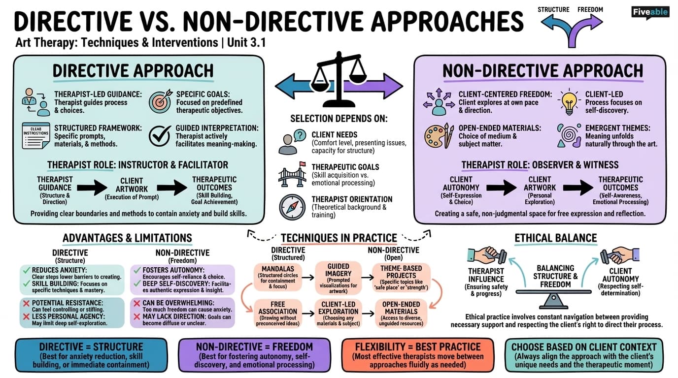 3.1 Directive vs. non-directive approaches - Art Therapy - Unit 3 visual cheatsheet