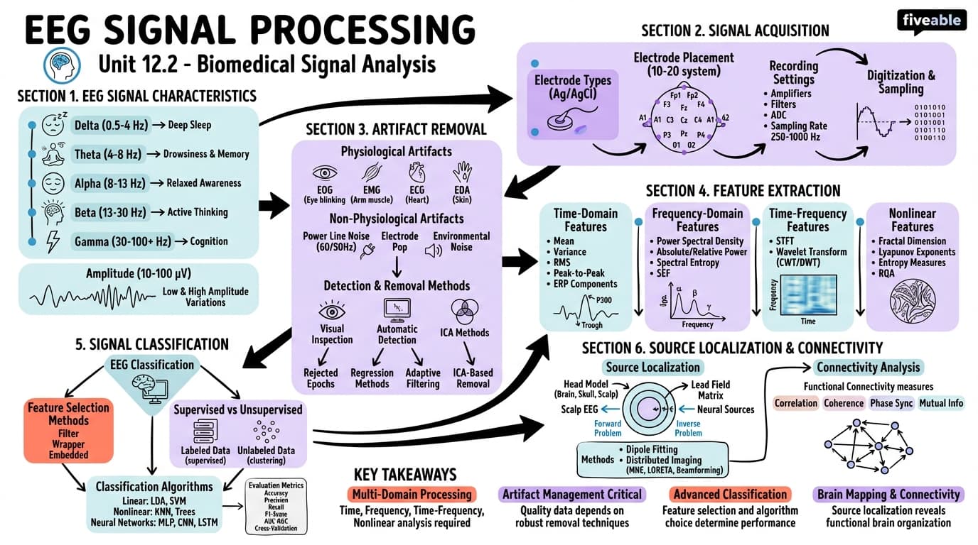12.2 Electroencephalogram (EEG) signal processing - Advanced Signal Processing - Unit 12 visual cheatsheet