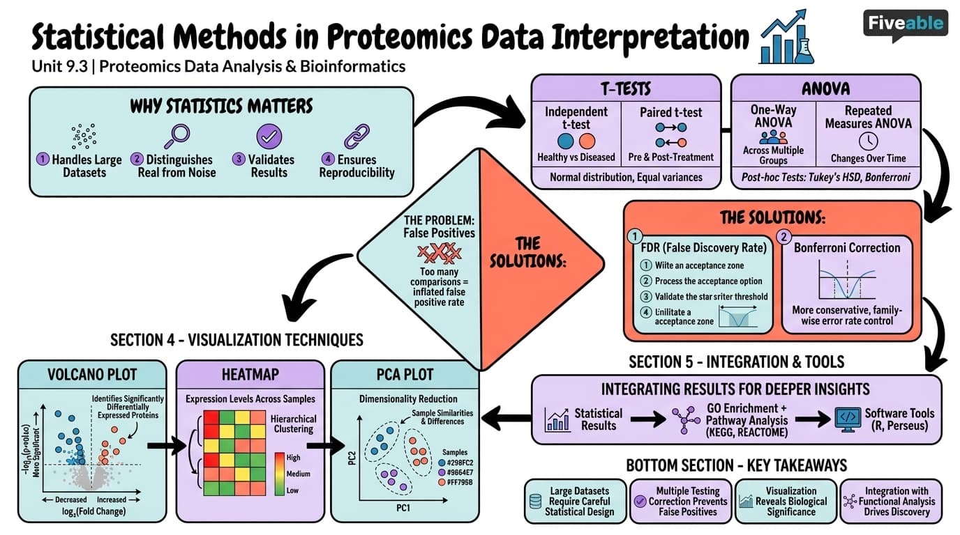 9.3 Statistical methods in proteomics data interpretation - Proteomics - Unit 9 visual cheatsheet