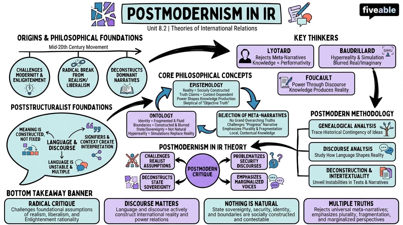 8.2 Postmodernism - Theories of International Relations - Unit 8 visual cheatsheet