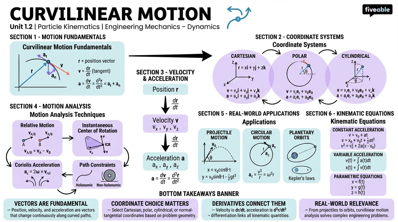 1.2 Curvilinear motion - Engineering Mechanics – Dynamics - Unit 1 visual cheatsheet