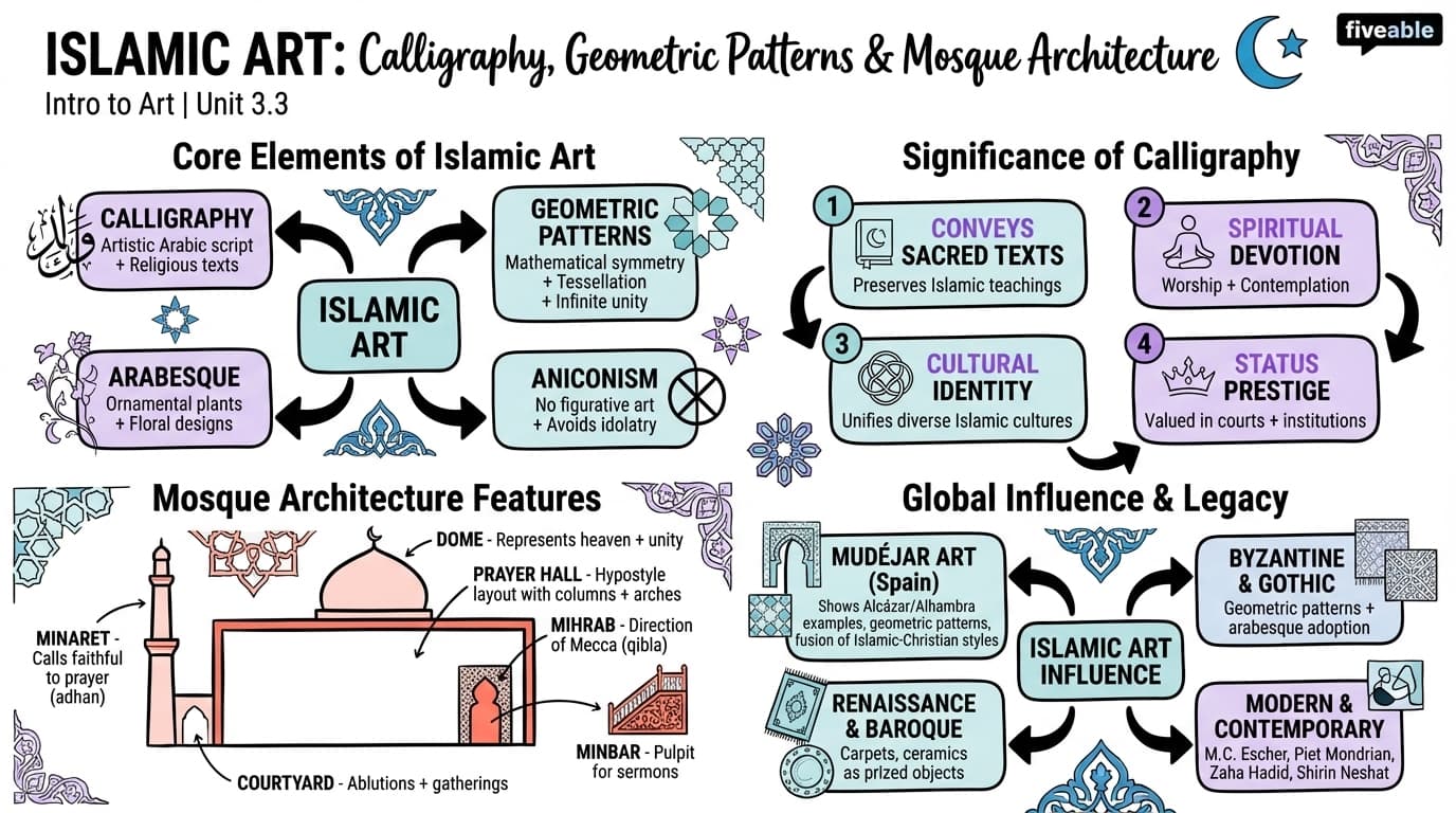 3.3 Islamic Art: Calligraphy, Geometric Patterns, and Mosque Architecture - Intro to Art - Unit 3 visual cheatsheet