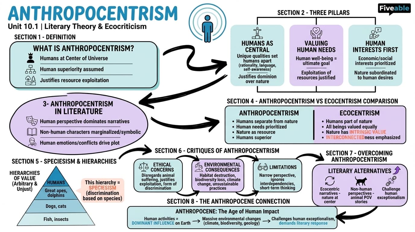 10.1 Anthropocentrism - Literary Theory and Criticism - Unit 10 visual cheatsheet
