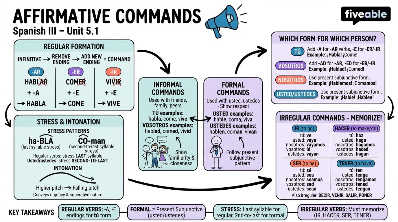 5.1 Affirmative Commands - Spanish III - Unit 5 visual cheatsheet