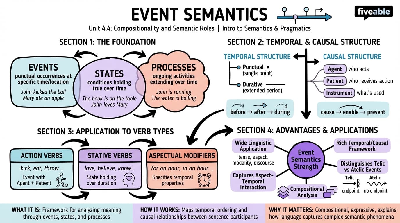 4.4 Event semantics - Intro to Semantics and Pragmatics - Unit 4 visual cheatsheet