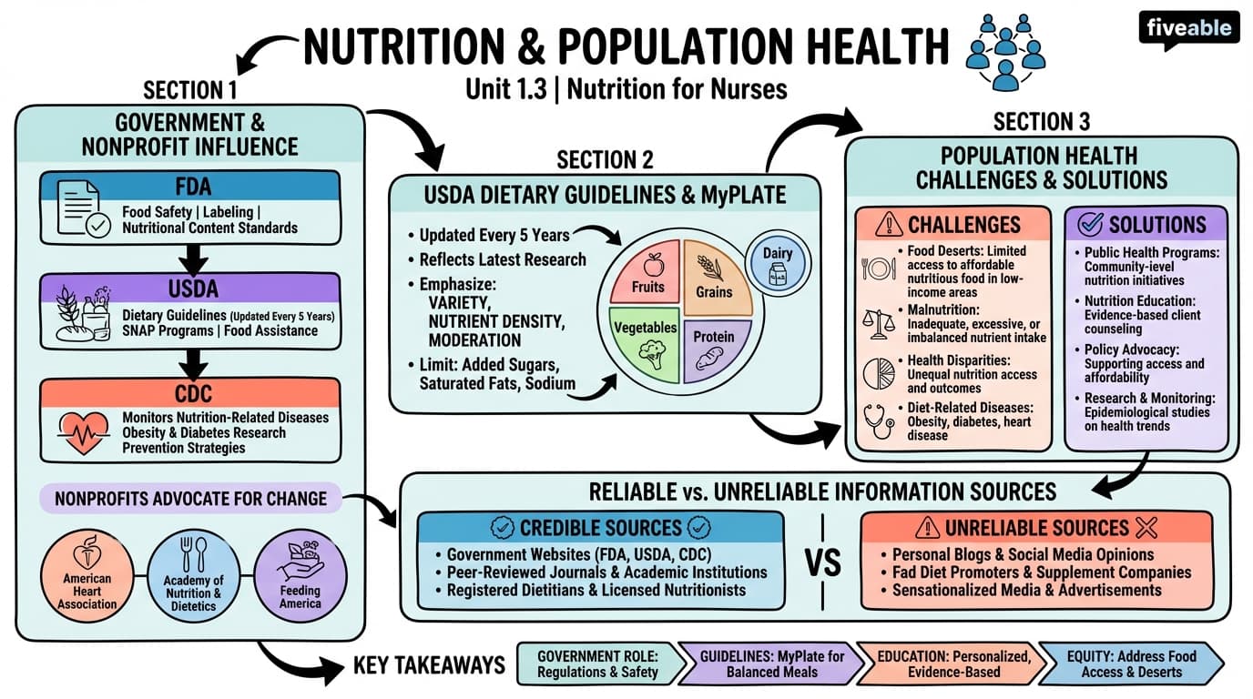 1.3 Nutrition and Population Health - Nutrition for Nurses - Unit 1 visual cheatsheet