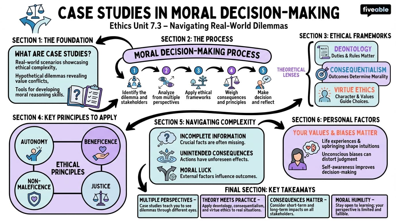 7.3 Case Studies in Moral Decision-Making - Ethics - Unit 7 visual cheatsheet