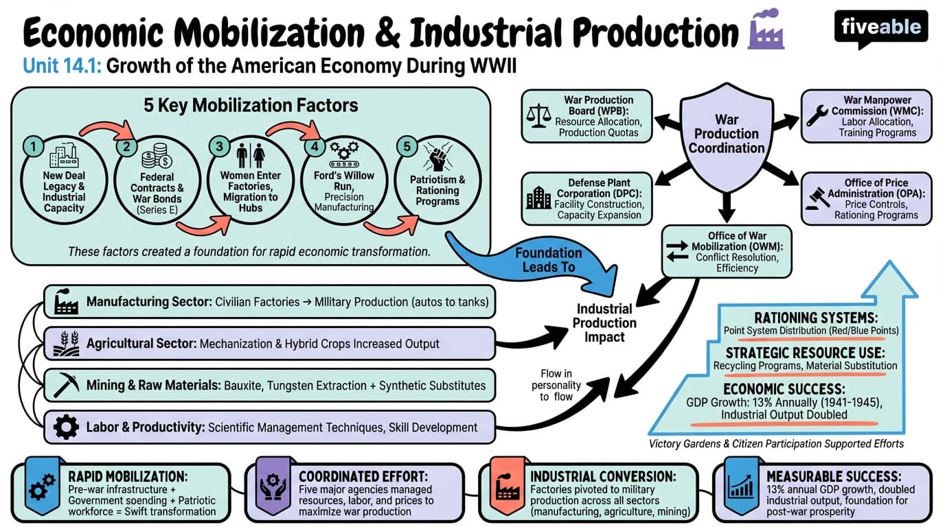 14.1 Economic mobilization and industrial production - Growth of the American Economy - Unit 14 visual cheatsheet