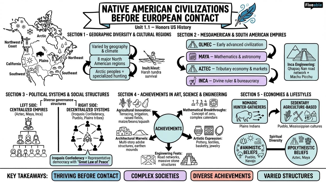 1.1 Native American Civilizations before European Contact - Honors US History - Unit 1 visual cheatsheet