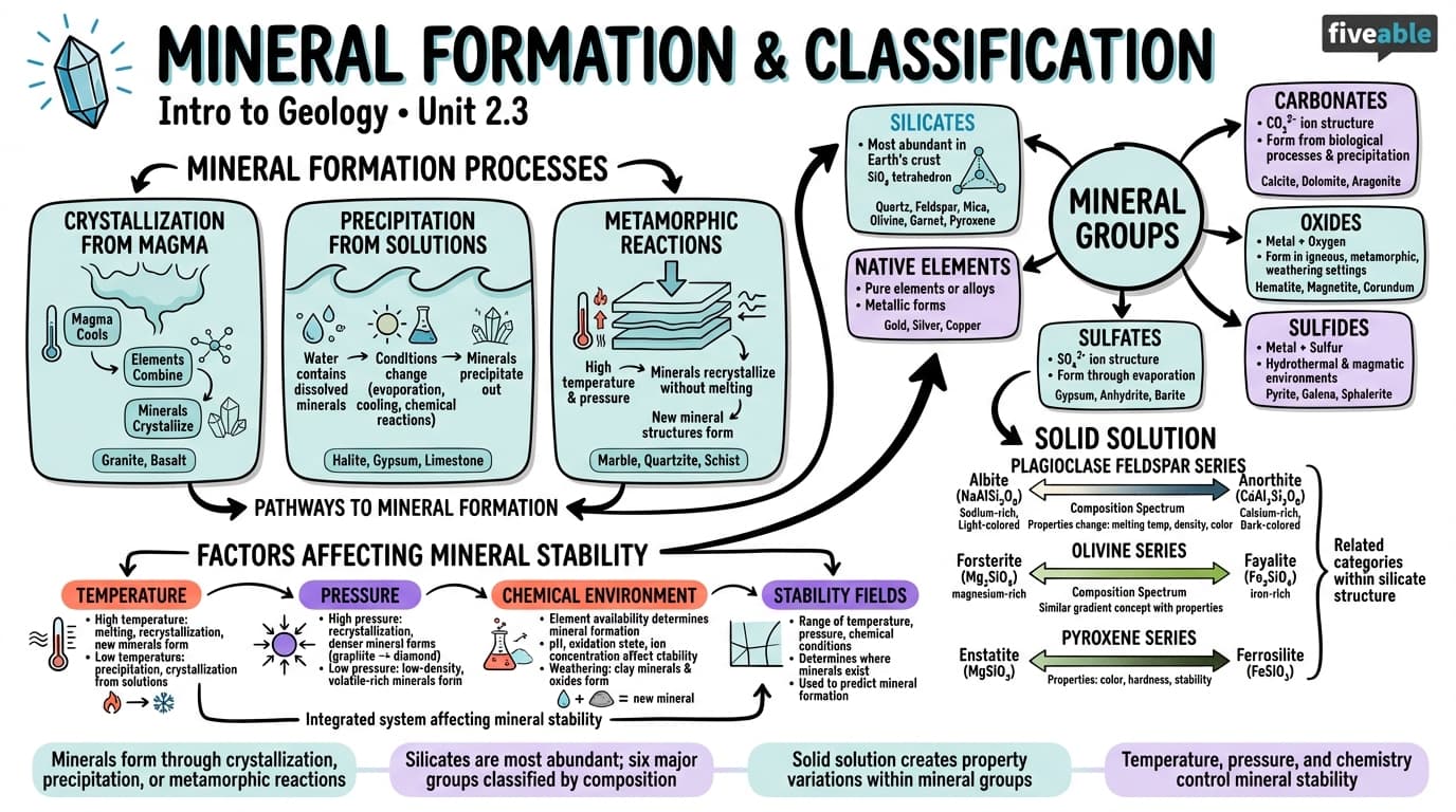 2.3 Mineral formation and classification - Intro to Geology - Unit 2 visual cheatsheet