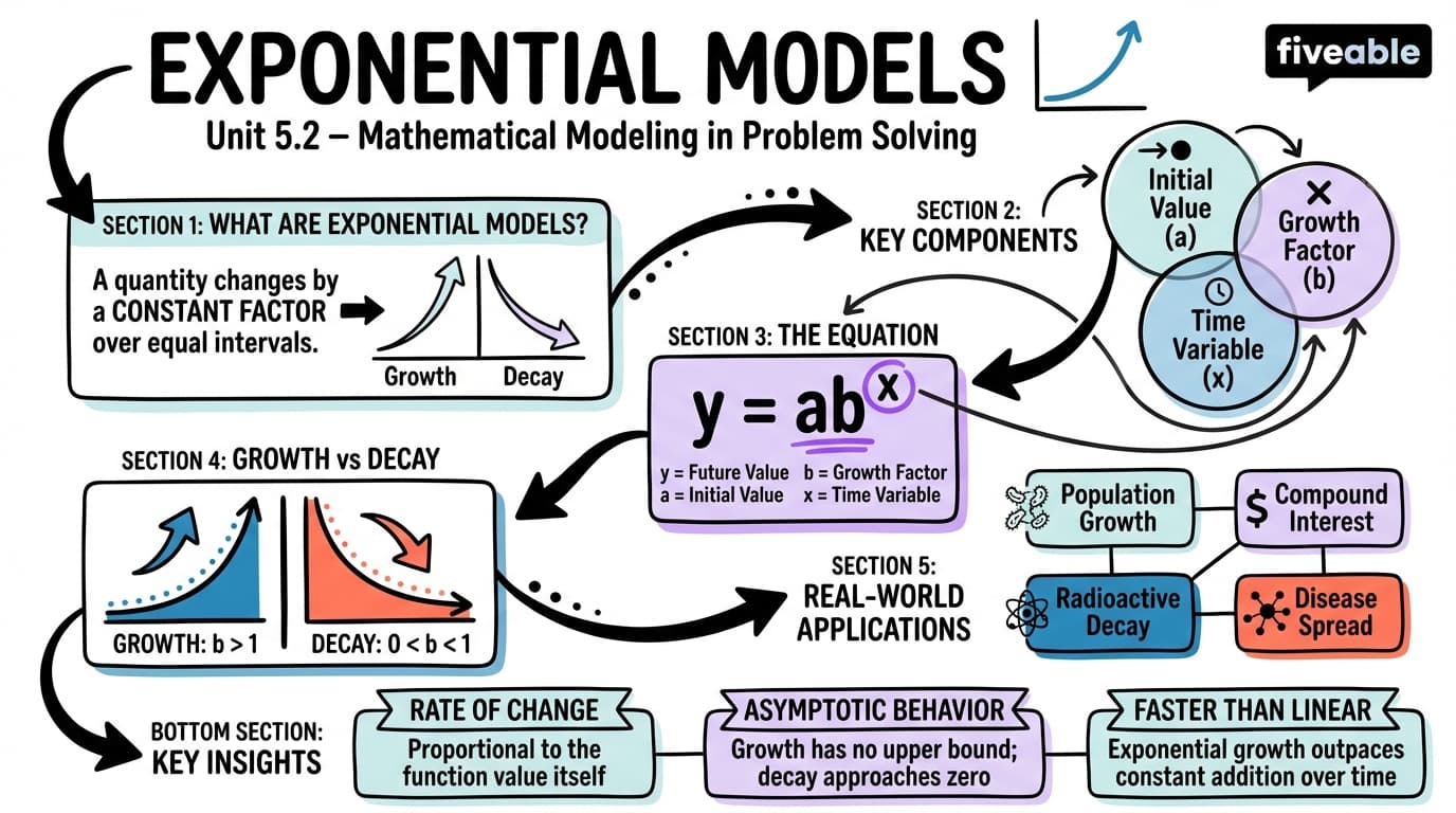 5.2 Exponential models - Thinking Like a Mathematician - Unit 5 visual cheatsheet