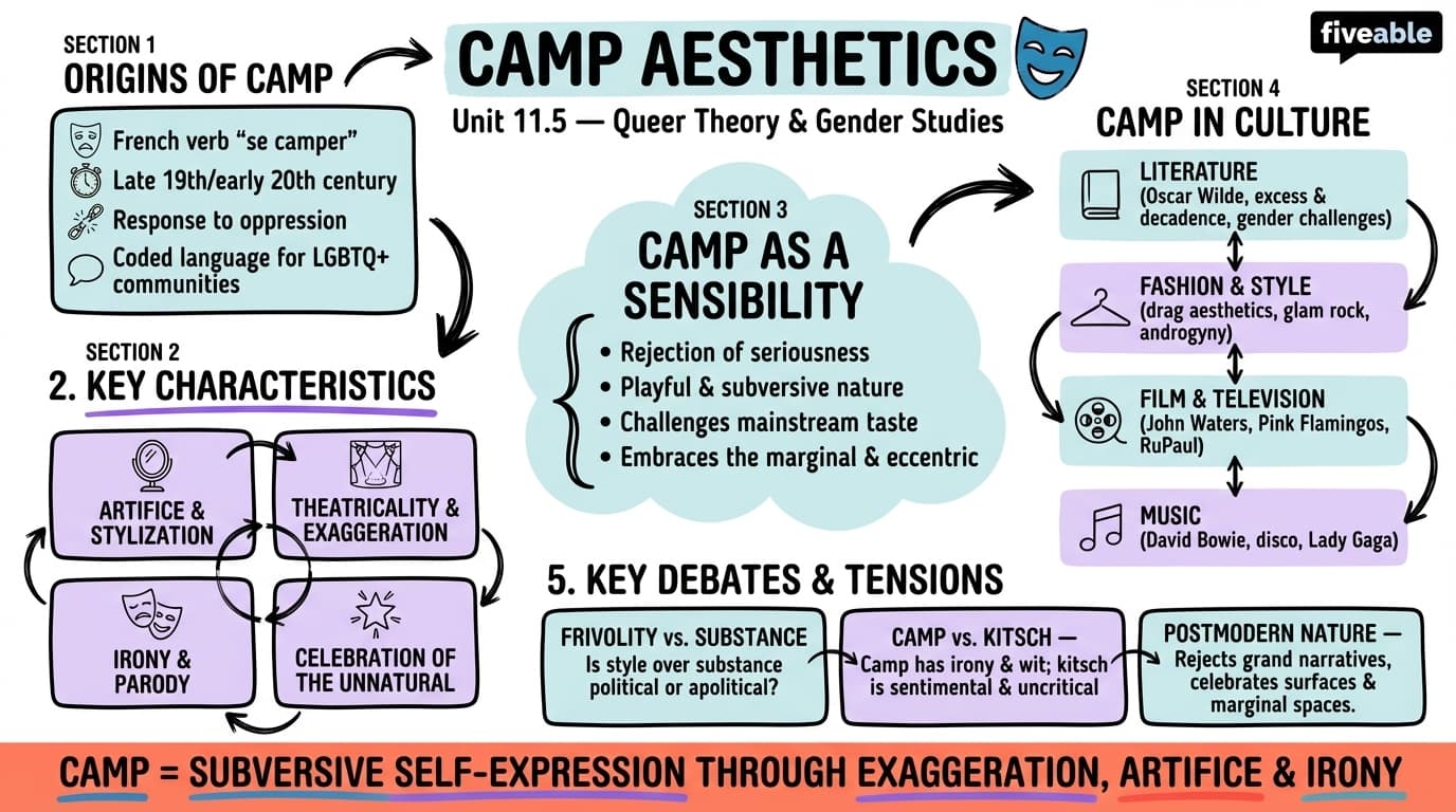 11.5 Camp aesthetics - Literary Theory and Criticism - Unit 11 visual cheatsheet