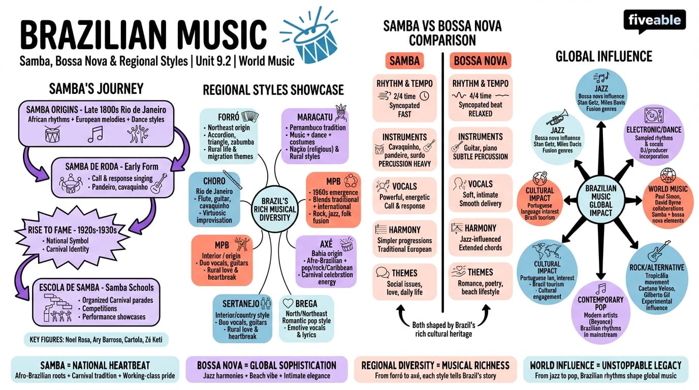 9.2 Brazilian music: Samba, bossa nova, and regional styles - World Music - Unit 9 visual cheatsheet