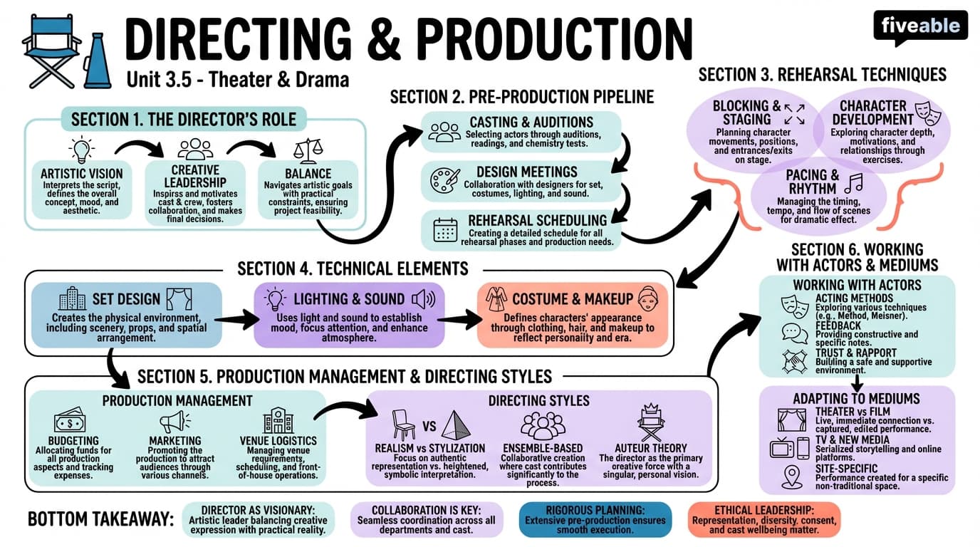 3.5 Directing and production - Intro to Performance Studies - Unit 3 visual cheatsheet