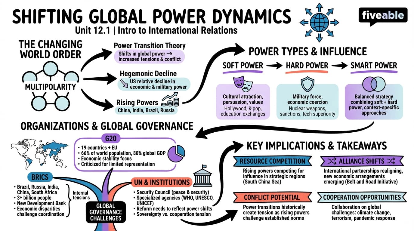 12.1 Shifting Global Power Dynamics - Intro to International Relations - Unit 12 visual cheatsheet