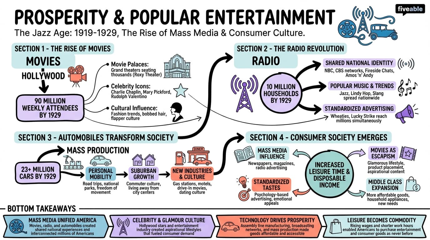 24.1 Prosperity and the Production of Popular Entertainment - US History - Unit 24 visual cheatsheet