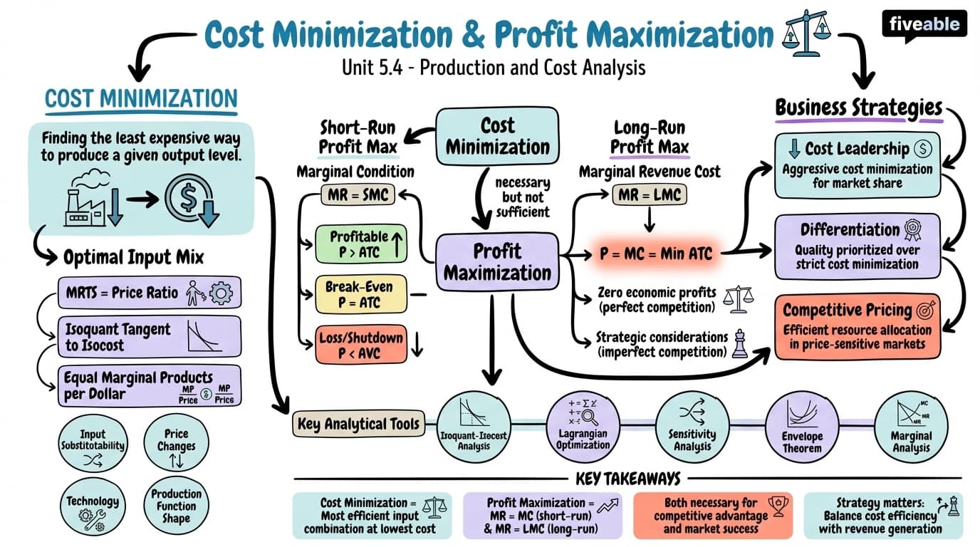 5.4 Cost minimization and profit maximization - Business Microeconomics - Unit 5 visual cheatsheet