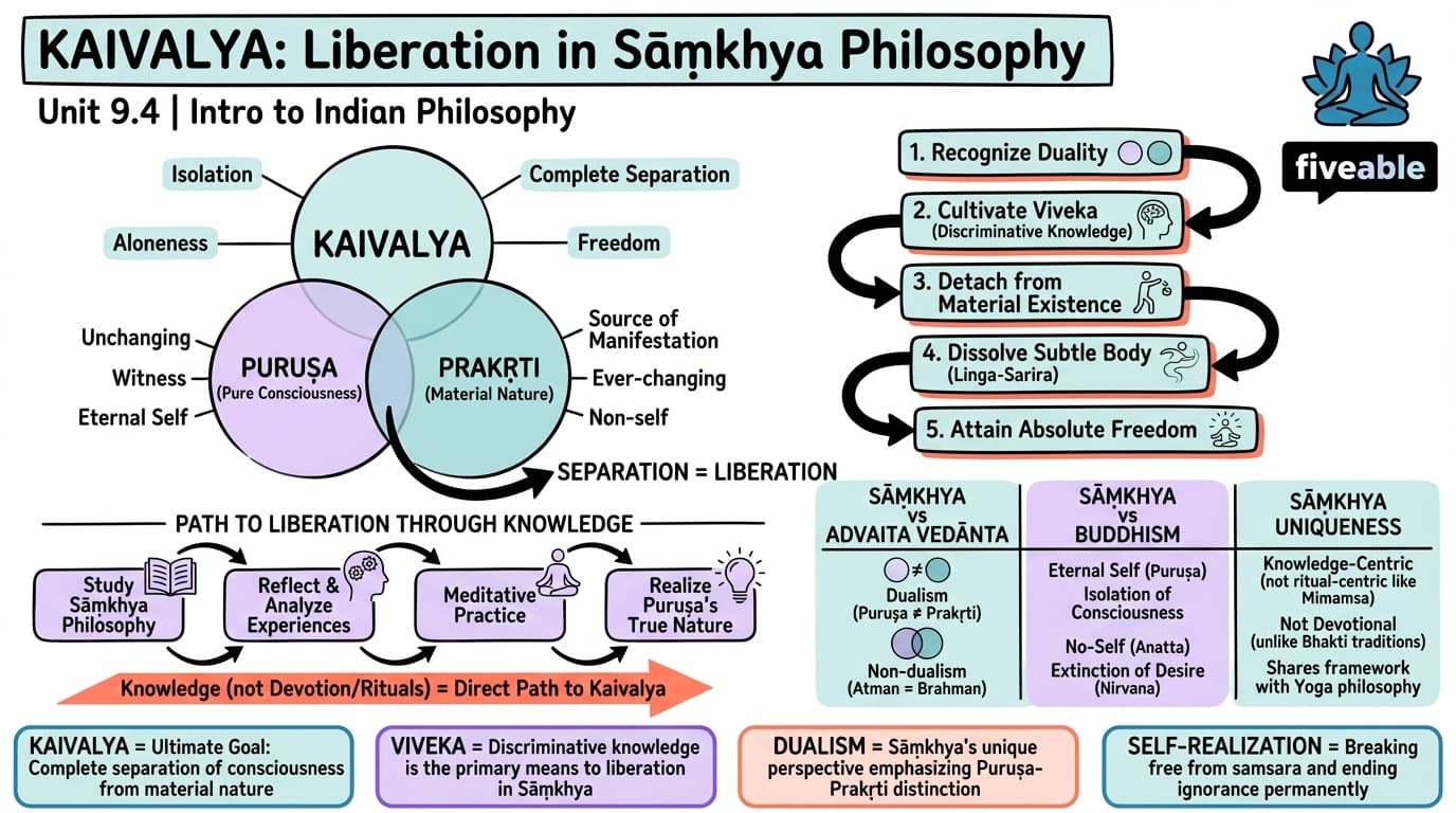 9.4 The concept of liberation in Sāṃkhya philosophy - Intro to Indian Philosophy - Unit 9 visual cheatsheet
