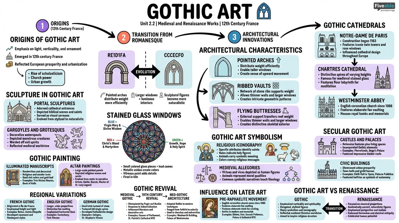 2.2 Gothic art - Art and Literature - Unit 2 visual cheatsheet