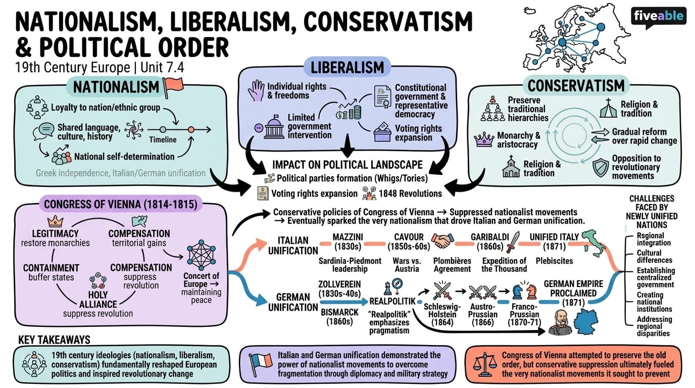 7.4 Nationalism, Liberalism, Conservatism, and the Political Order - World History – 1400 to Present - Unit 7 visual cheatsheet