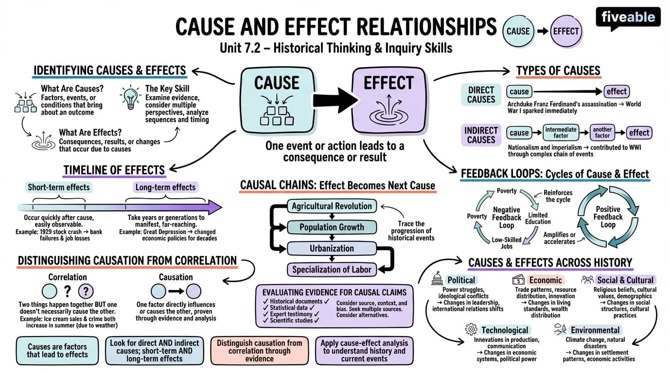 7.2 Cause and effect relationships - Social Studies Education - Unit 7 visual cheatsheet