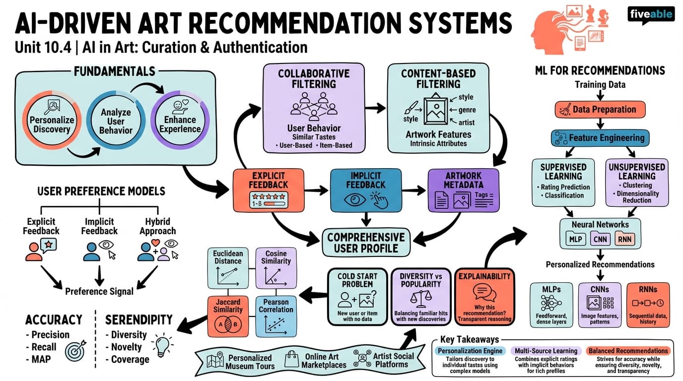 10.4 AI-driven art recommendation systems - AI and Art - Unit 10 visual cheatsheet