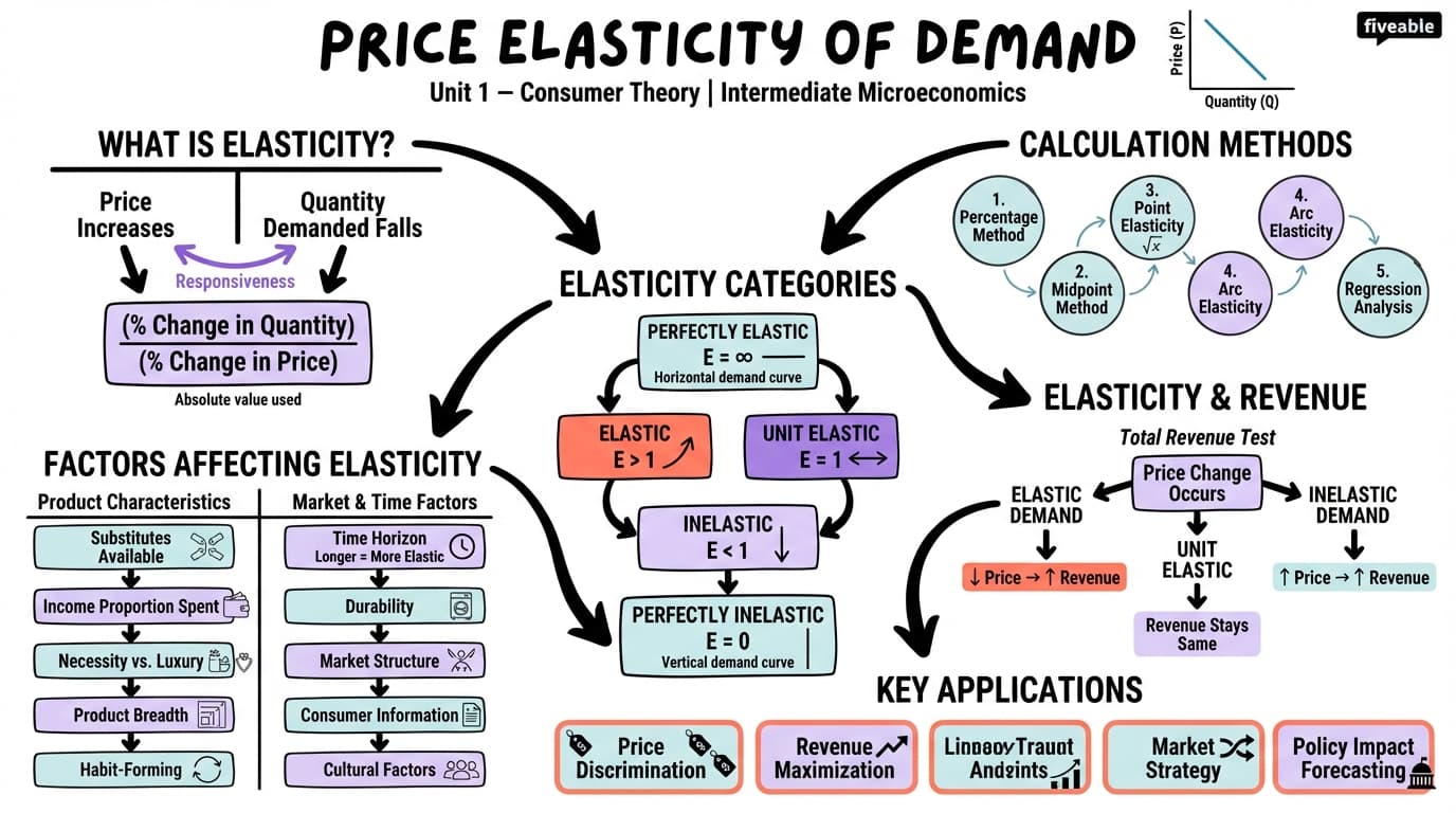 1.8 Elasticity of demand - Intermediate Microeconomic Theory - Unit 1 visual cheatsheet