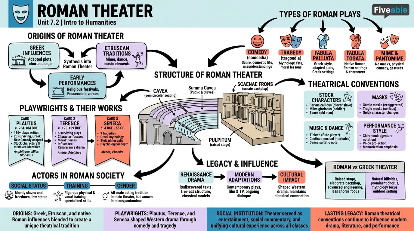 7.2 Roman theater - Intro to Humanities - Unit 7 visual cheatsheet