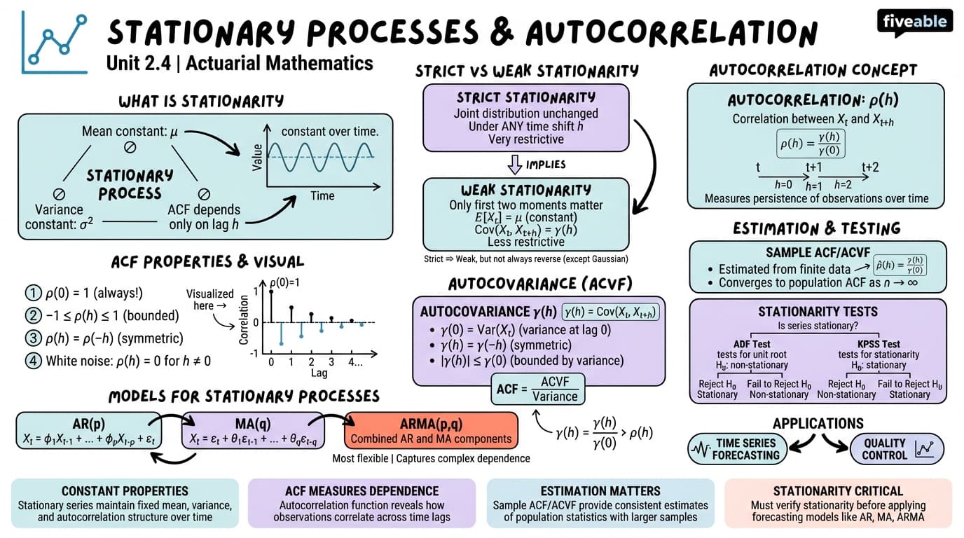 2.4 Stationary processes and autocorrelation - Actuarial Mathematics - Unit 2 visual cheatsheet
