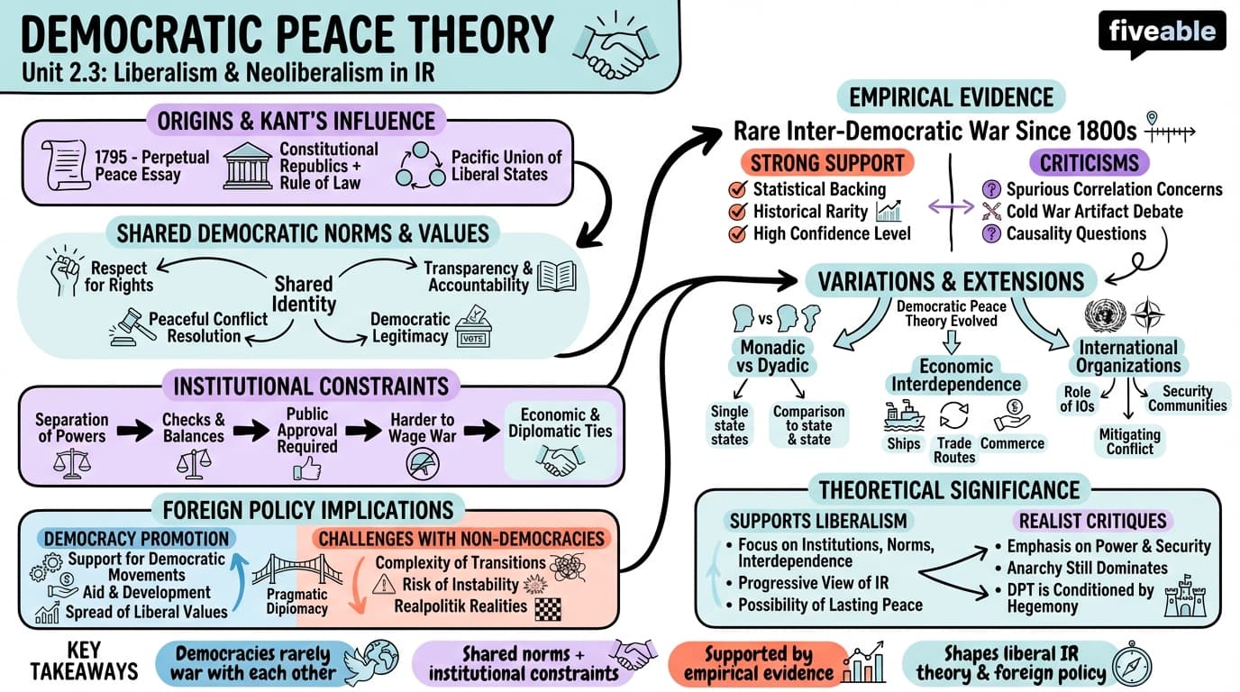 2.3 Democratic peace theory - Theories of International Relations - Unit 2 visual cheatsheet