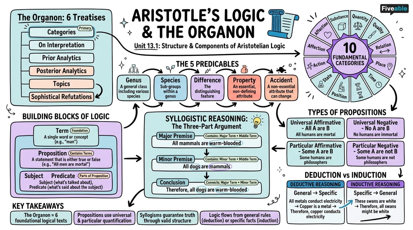 13.1 The structure and components of Aristotelian logic - Greek Philosophy - Unit 13 visual cheatsheet