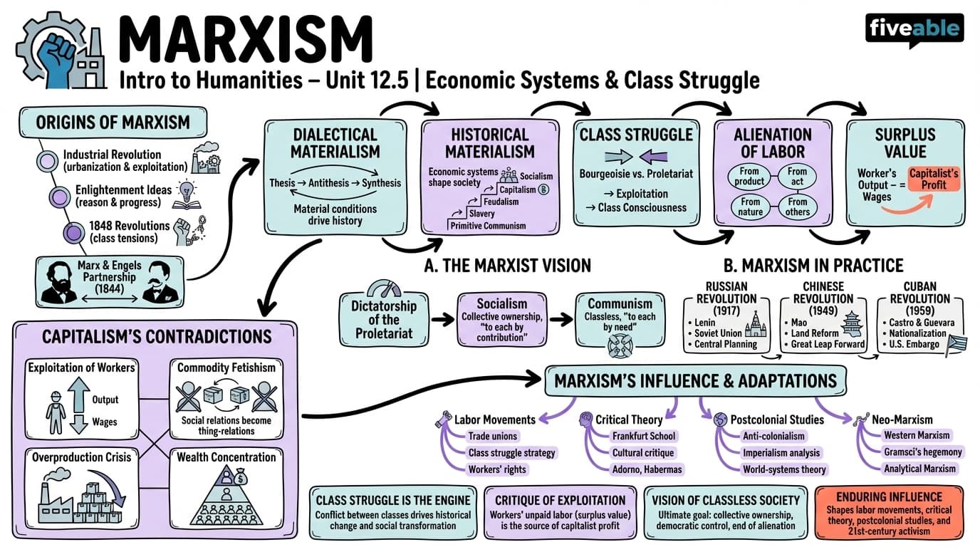 12.5 Marxism - Intro to Humanities - Unit 12 visual cheatsheet