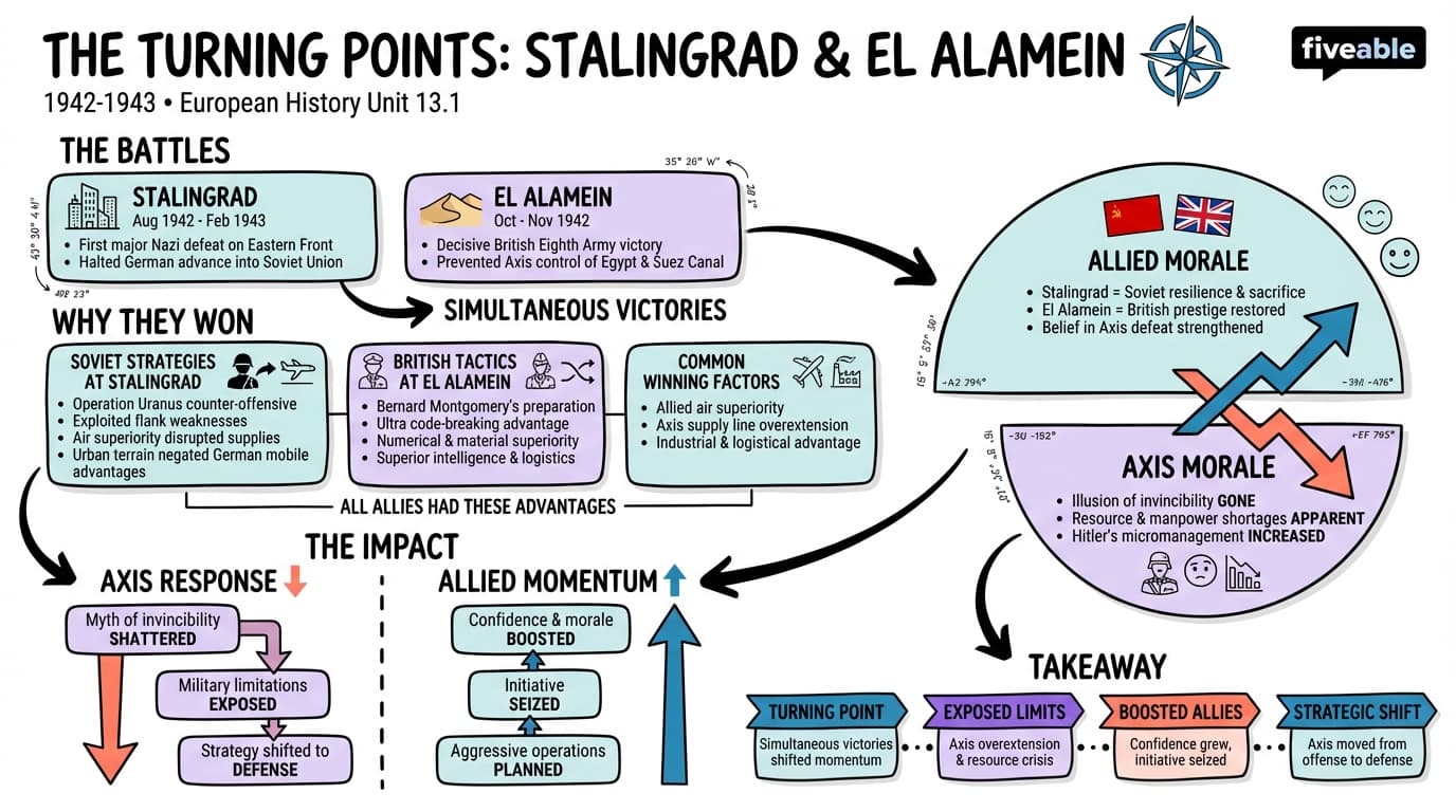 13.1 The Turning Points: Stalingrad and El Alamein - European History – 1890 to 1945 - Unit 13 visual cheatsheet