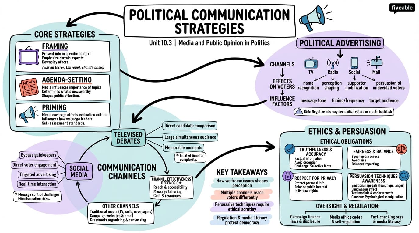 10.3 Political Communication Strategies - Intro to Political Sociology - Unit 10 visual cheatsheet