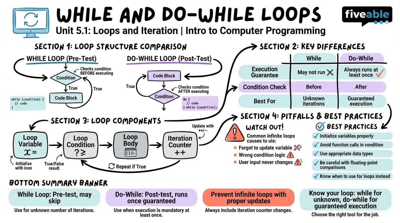 5.1 While and Do-While Loops - Intro to Computer Programming - Unit 5 visual cheatsheet