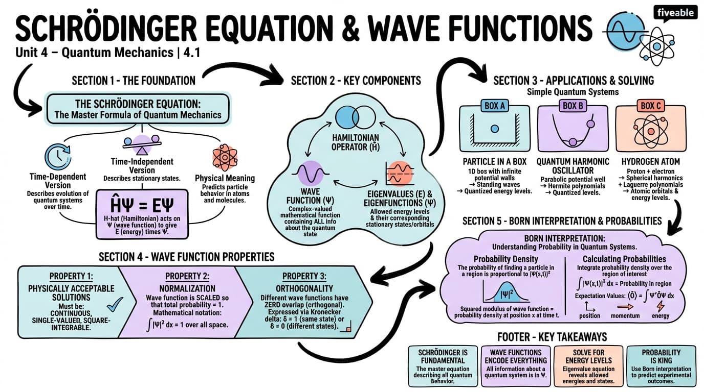 4.1 Schrödinger Equation and Wave Functions - Physical Chemistry II - Unit 4 visual cheatsheet