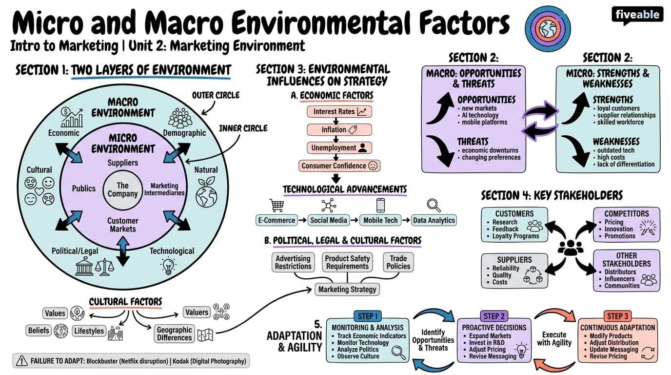 2.1 Micro and Macro Environmental Factors - Intro to Marketing - Unit 2 visual cheatsheet