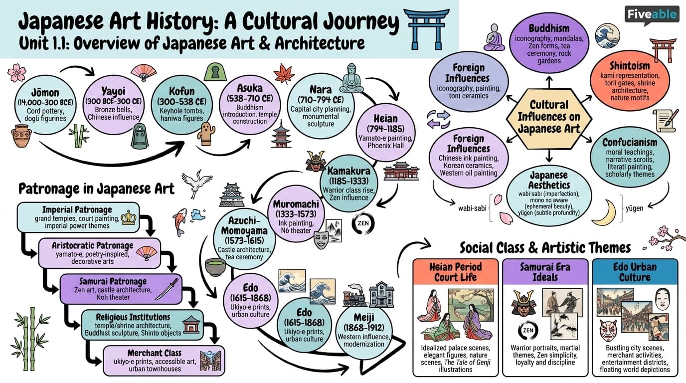 1.1 Overview of Japanese art history and cultural influences - Art and Architecture in Japan - Unit 1 visual cheatsheet