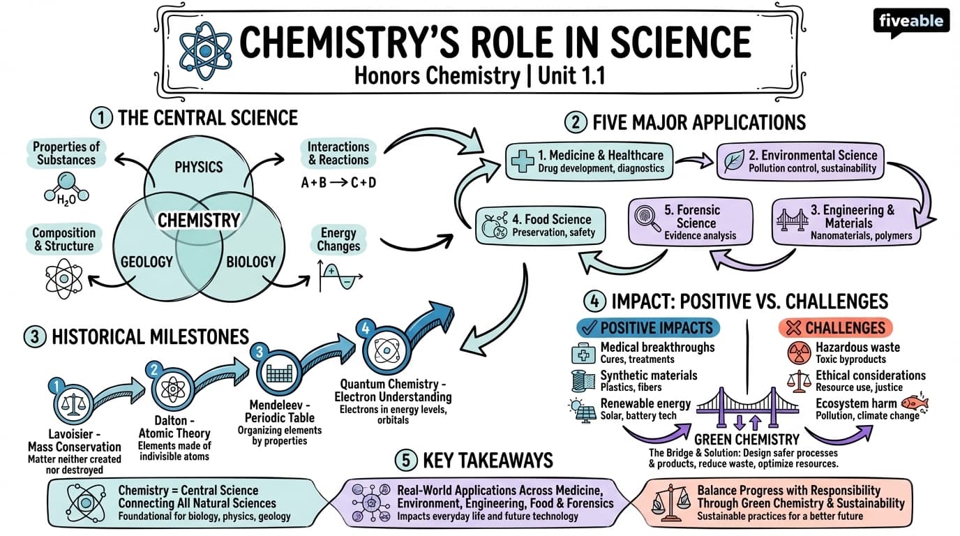 1.1 Chemistry’s Role in Science - Honors Chemistry - Unit 1 visual cheatsheet