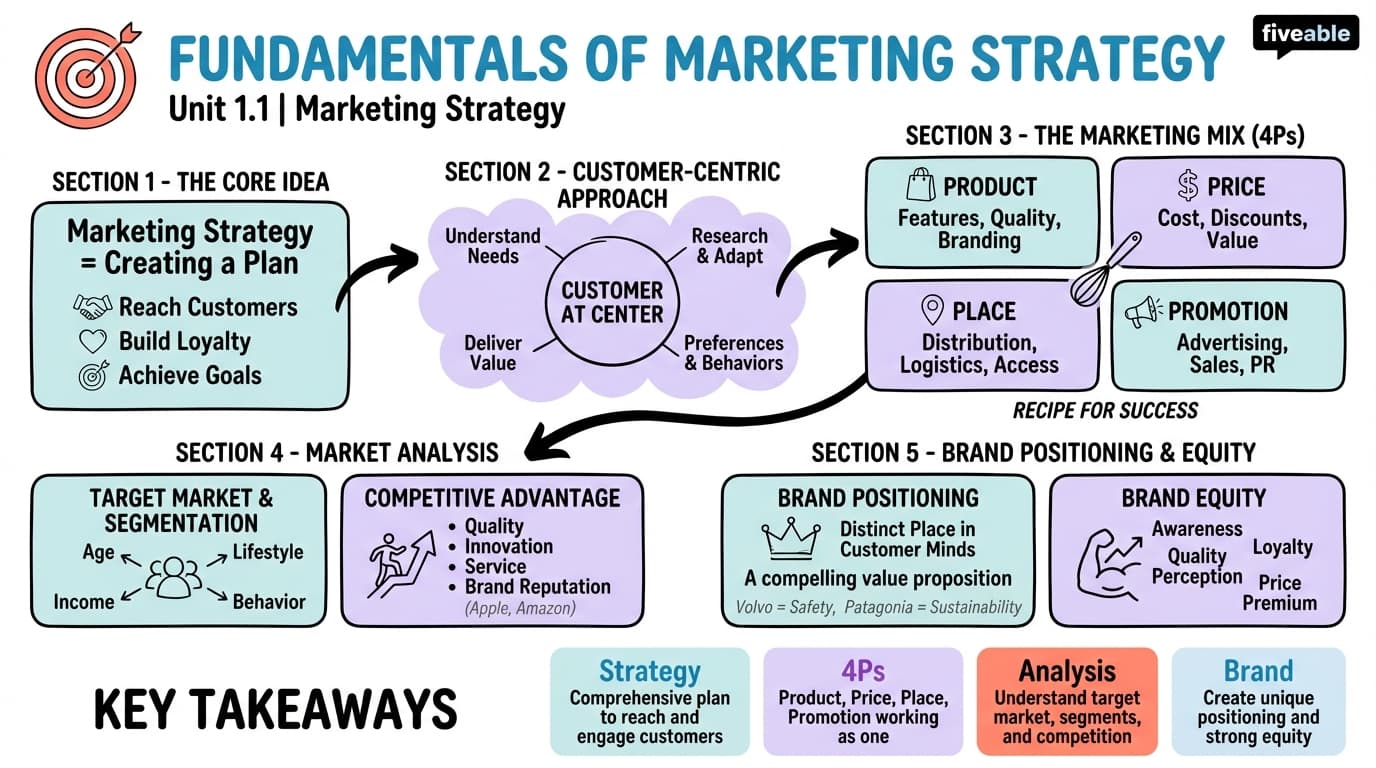 1.1 Fundamentals of Marketing Strategy - Marketing Strategy - Unit 1 visual cheatsheet