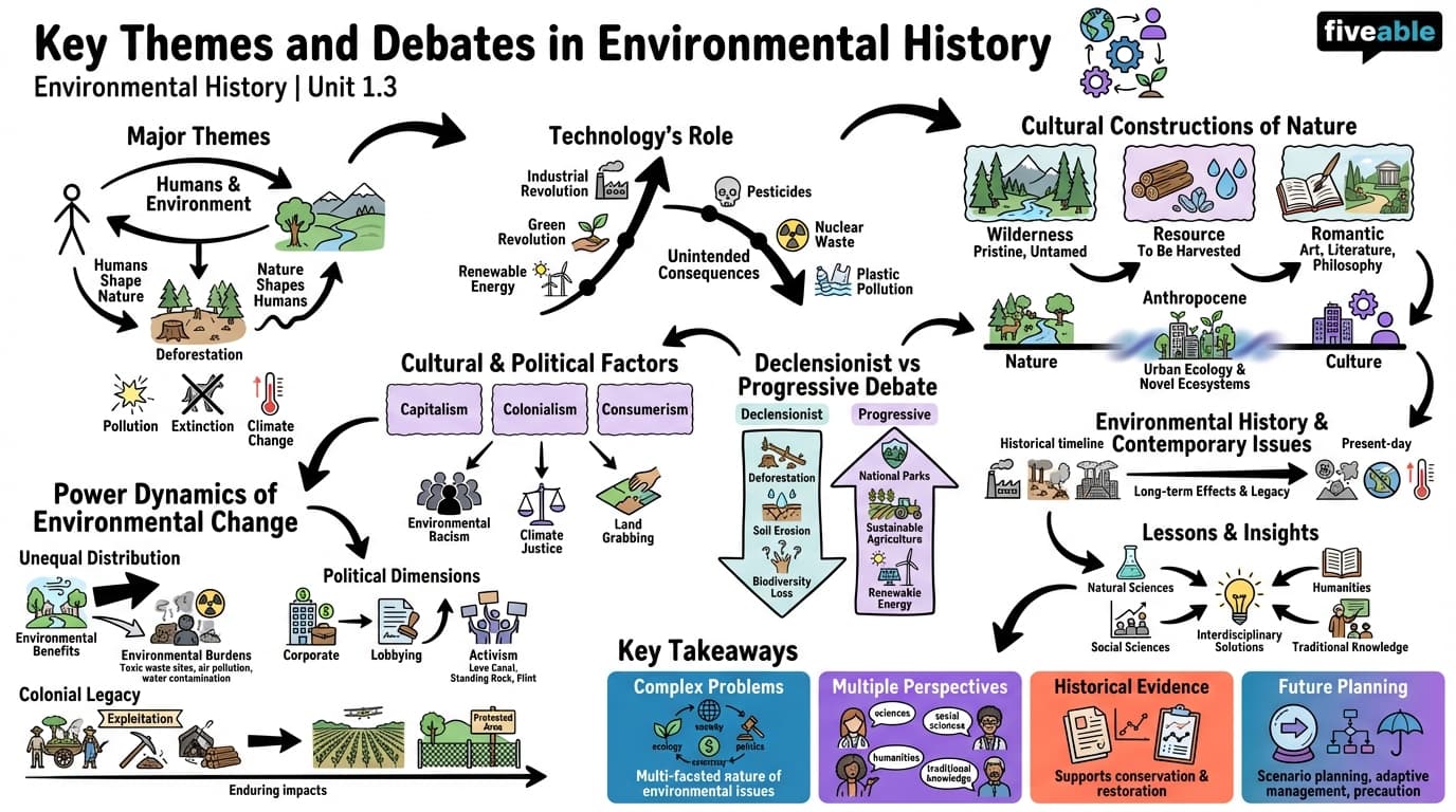 1.3 Key Themes and Debates in Environmental History - Environmental History - Unit 1 visual cheatsheet