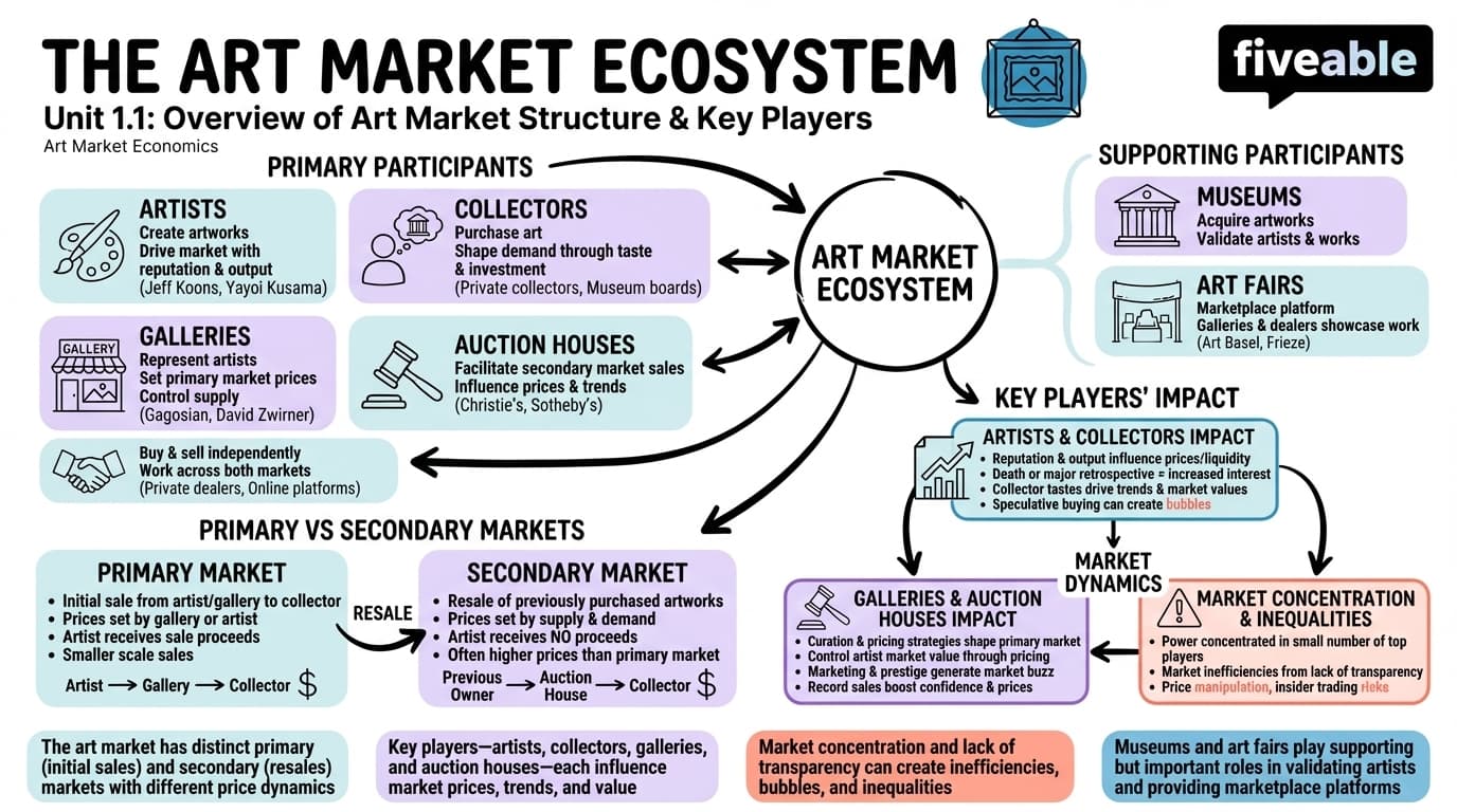1.1 Overview of the art market structure and key players - Art Market Economics - Unit 1 visual cheatsheet