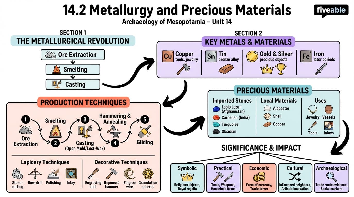 14.2 Metallurgy and precious materials - Archaeology of Mesopotamia - Unit 14 visual cheatsheet