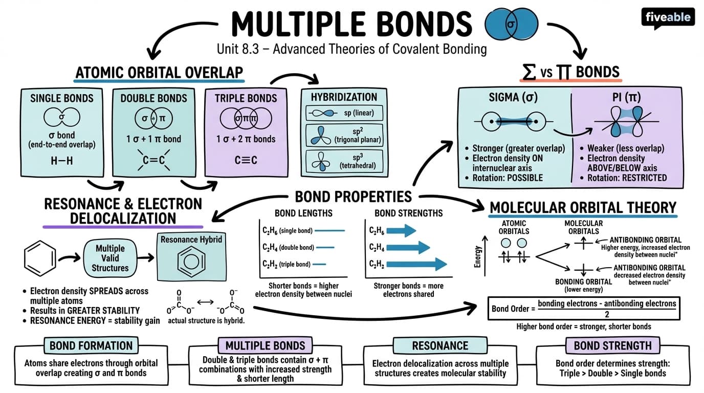 8.3 Multiple Bonds - Intro to Chemistry - Unit 8 visual cheatsheet