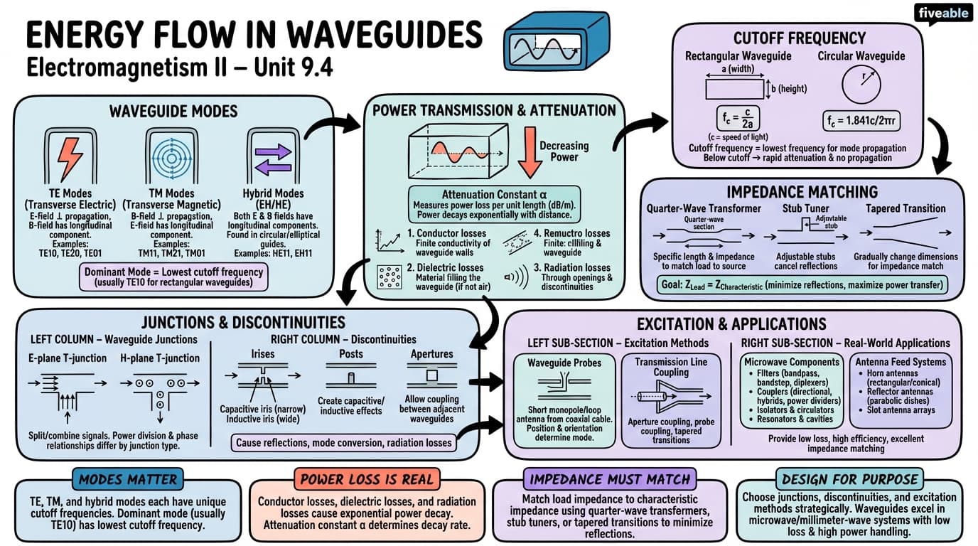 9.4 Energy flow in waveguides - Electromagnetism II - Unit 9 visual cheatsheet