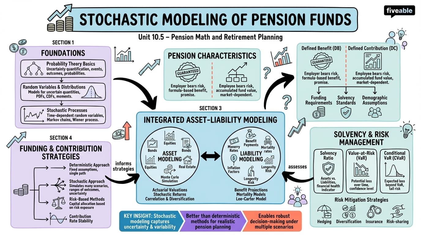 10.5 Stochastic modeling of pension funds - Actuarial Mathematics - Unit 10 visual cheatsheet
